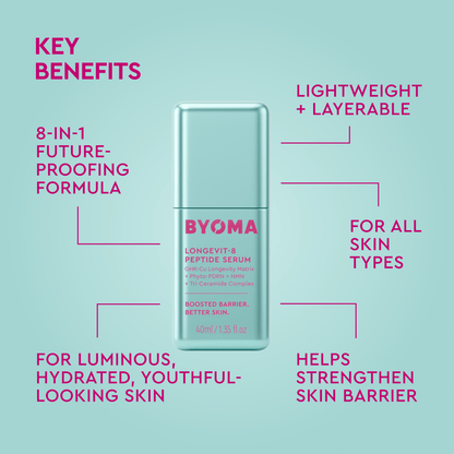 A promotional graphic for BYOMA Longevit-8 Peptide Serum on a light aqua background. The serum bottle is centered, with callout lines and text highlighting key benefits such as being an 8-in-1 future-proofing formula, lightweight and layerable, suitable for all skin types, and helping strengthen the skin barrier.