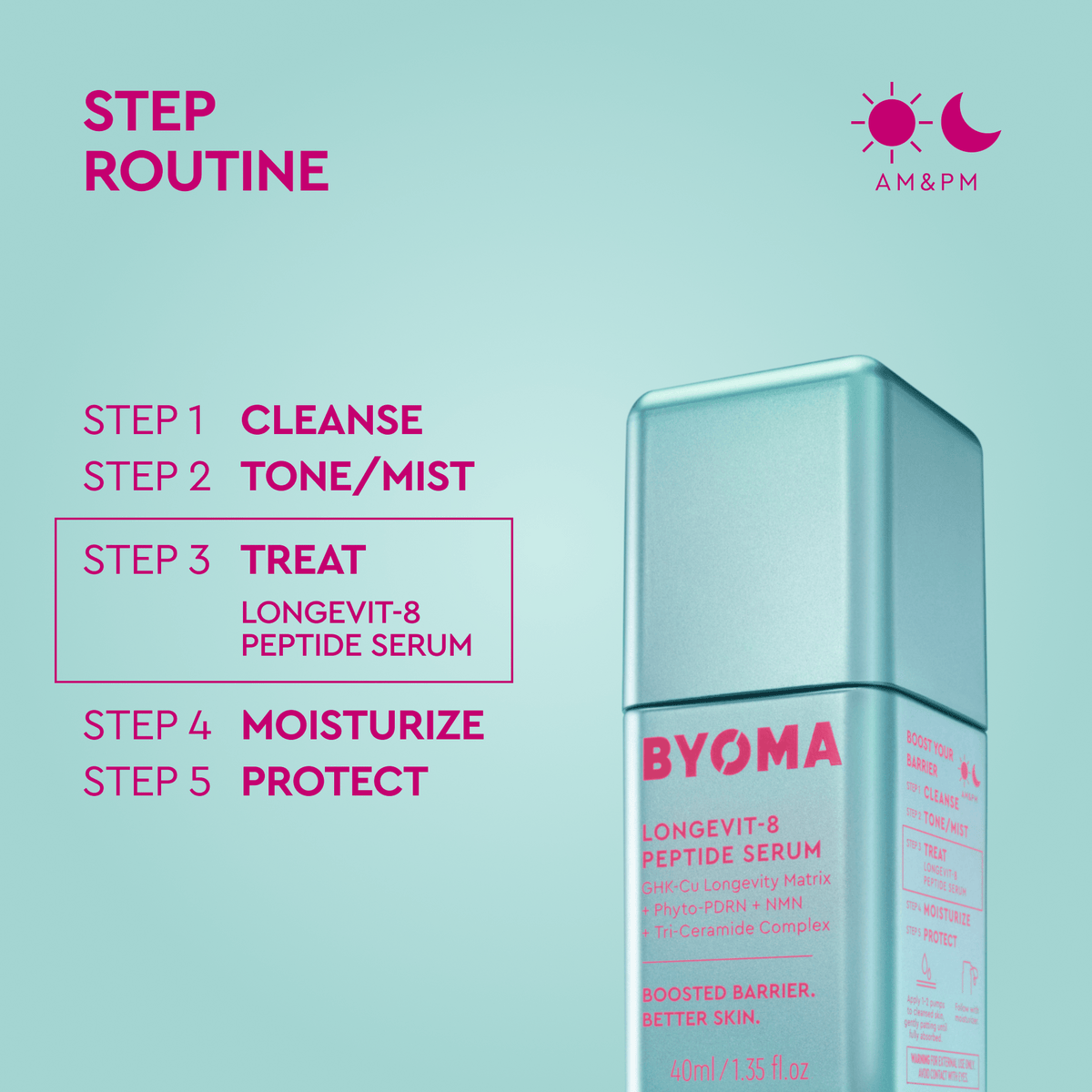 A skincare routine infographic on a light aqua background showing a BYOMA Longevit-8 Peptide Serum bottle. The graphic outlines five steps: Cleanse, Tone/Mist, Treat (Longevit-8 Peptide Serum), Moisturize, and Protect, with AM and PM branding in the top right.