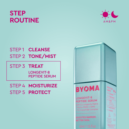 A skincare routine infographic on a light aqua background showing a BYOMA Longevit-8 Peptide Serum bottle. The graphic outlines five steps: Cleanse, Tone/Mist, Treat (Longevit-8 Peptide Serum), Moisturize, and Protect, with AM and PM branding in the top right.