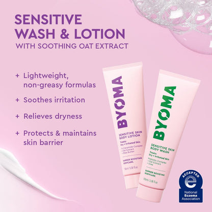 Soft pink background showing BYOMA Sensitive Skin Body Wash and Lotion. Text reads: “Lightweight, non-greasy formulas,” “Soothes irritation,” “Relieves dryness,” and “Protects & maintains skin barrier.” National Eczema Association seal appears in the lower right corner.