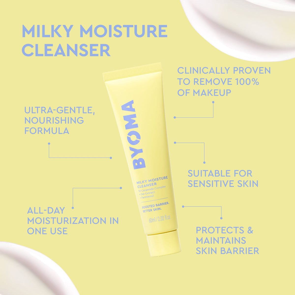 A yellow BYOMA cleanser tube centered on a pale yellow background with blue marketing text and callout lines around it. The text reads 'Milky Moisture Cleanser' and includes claims like ultra-gentle, nourishing formula, clinically proven makeup removal, suitable for sensitive skin, and all-day moisturization.