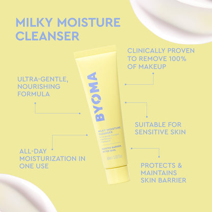 A yellow BYOMA cleanser tube centered on a pale yellow background with blue marketing text and callout lines around it. The text reads 'Milky Moisture Cleanser' and includes claims like ultra-gentle, nourishing formula, clinically proven makeup removal, suitable for sensitive skin, and all-day moisturization.